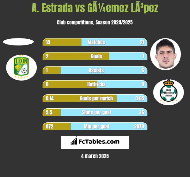 A. Estrada vs GÃ¼emez LÃ³pez h2h player stats