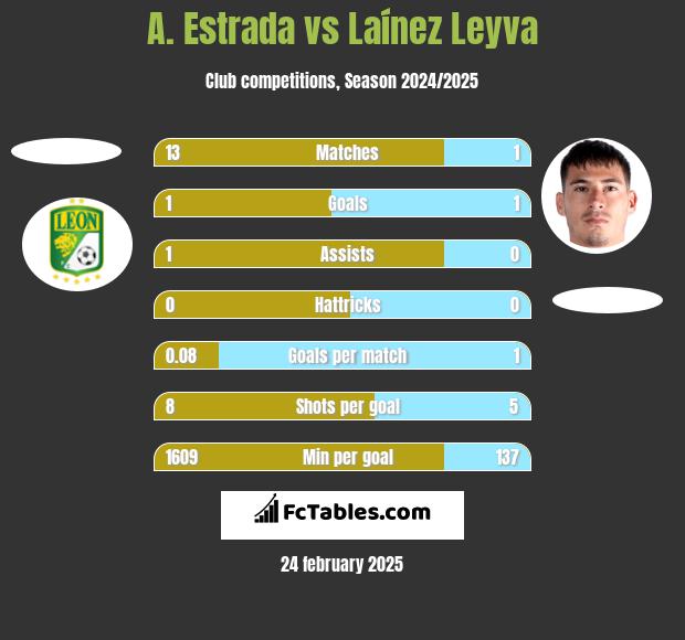 A. Estrada vs Laínez Leyva h2h player stats