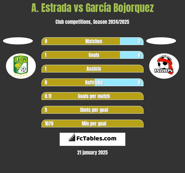 A. Estrada vs García Bojorquez h2h player stats