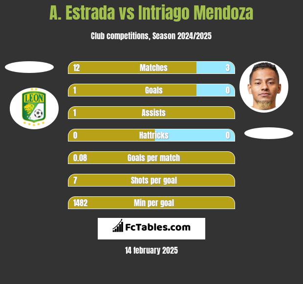 A. Estrada vs Intriago Mendoza h2h player stats