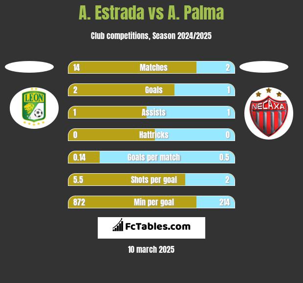 A. Estrada vs A. Palma h2h player stats