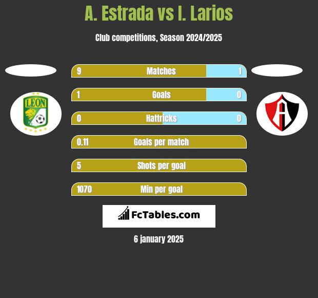 A. Estrada vs I. Larios h2h player stats