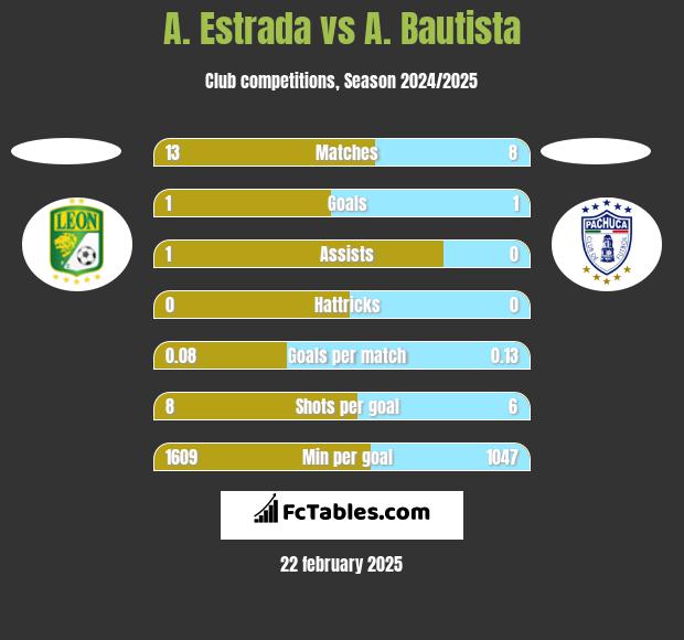 A. Estrada vs A. Bautista h2h player stats