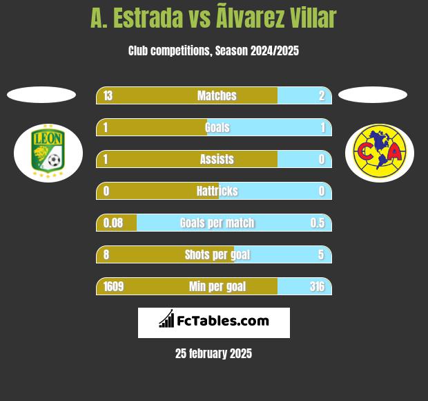 A. Estrada vs Ãlvarez Villar h2h player stats