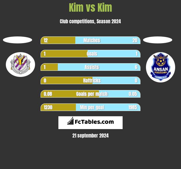 Kim vs Kim h2h player stats