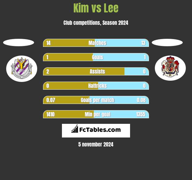 Kim vs Lee h2h player stats