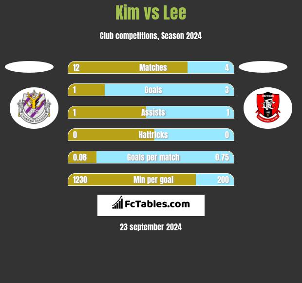 Kim vs Lee h2h player stats