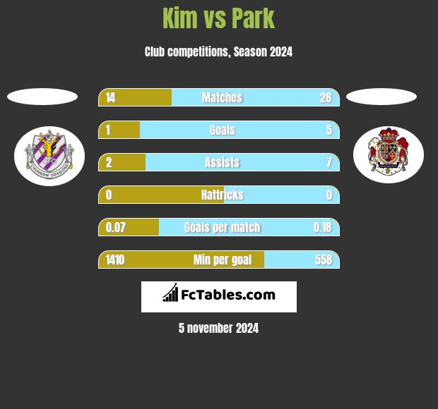 Kim vs Park h2h player stats