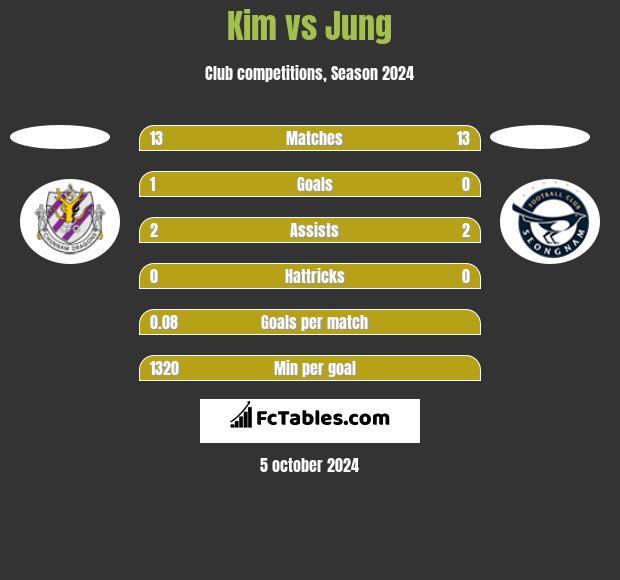 Kim vs Jung h2h player stats