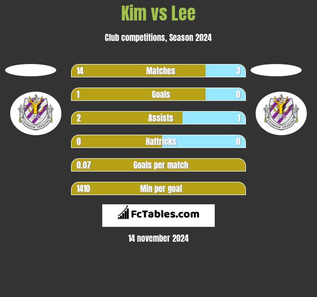 Kim vs Lee h2h player stats