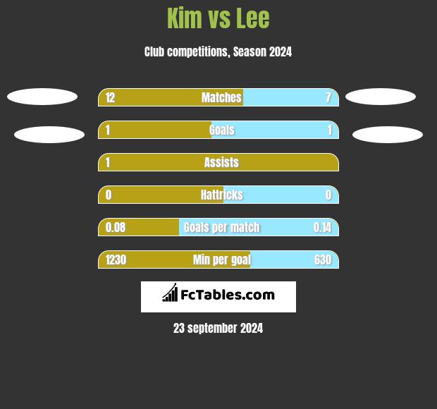 Kim vs Lee h2h player stats