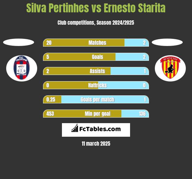 Silva Pertinhes vs Ernesto Starita h2h player stats