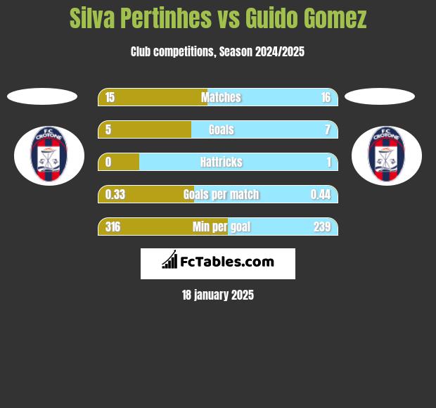 Silva Pertinhes vs Guido Gomez h2h player stats