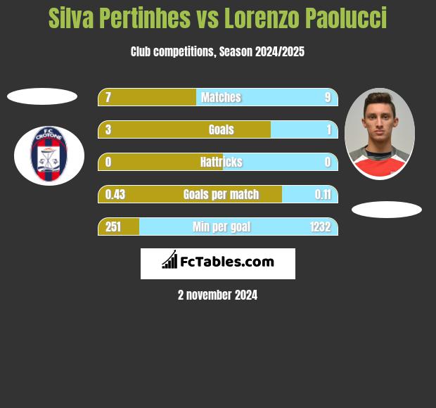 Silva Pertinhes vs Lorenzo Paolucci h2h player stats