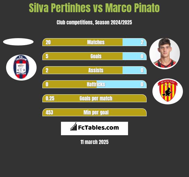 Silva Pertinhes vs Marco Pinato h2h player stats