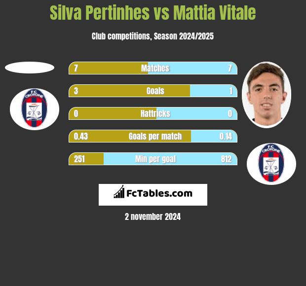 Silva Pertinhes vs Mattia Vitale h2h player stats