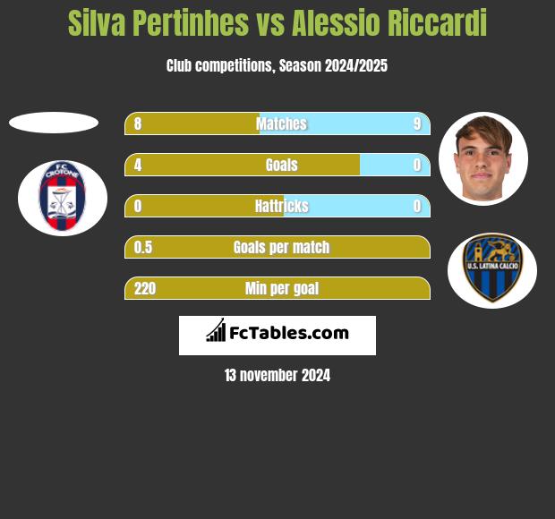 Silva Pertinhes vs Alessio Riccardi h2h player stats