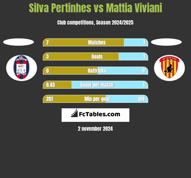 Silva Pertinhes vs Mattia Viviani h2h player stats