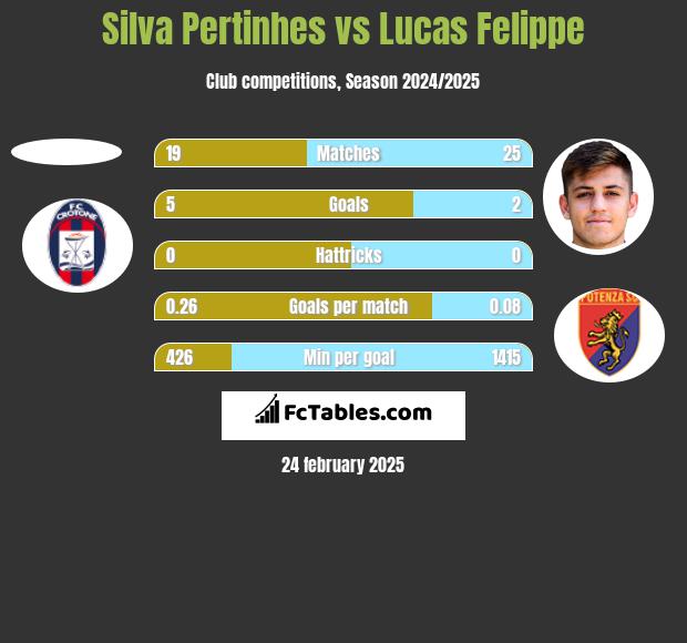 Silva Pertinhes vs Lucas Felippe h2h player stats