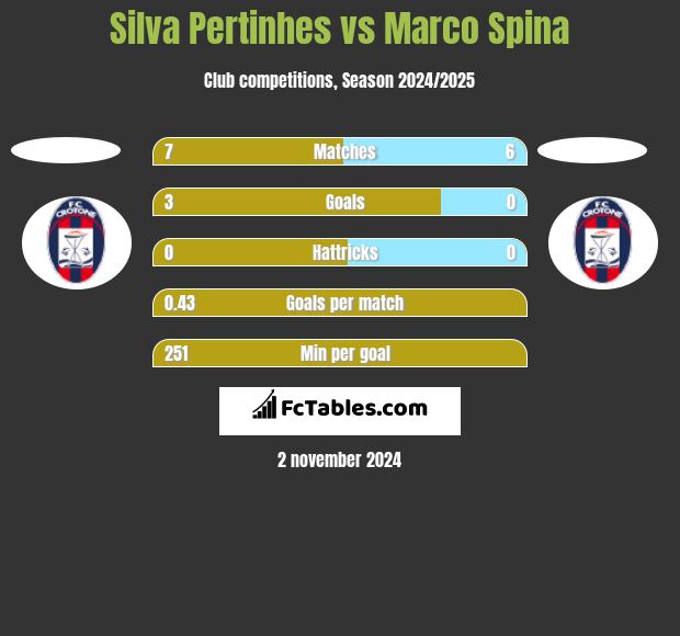 Silva Pertinhes vs Marco Spina h2h player stats