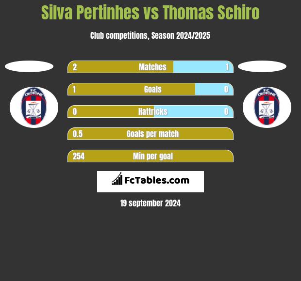 Silva Pertinhes vs Thomas Schiro h2h player stats