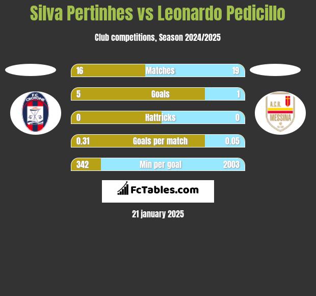 Silva Pertinhes vs Leonardo Pedicillo h2h player stats