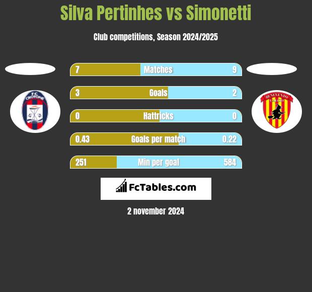 Silva Pertinhes vs Simonetti h2h player stats