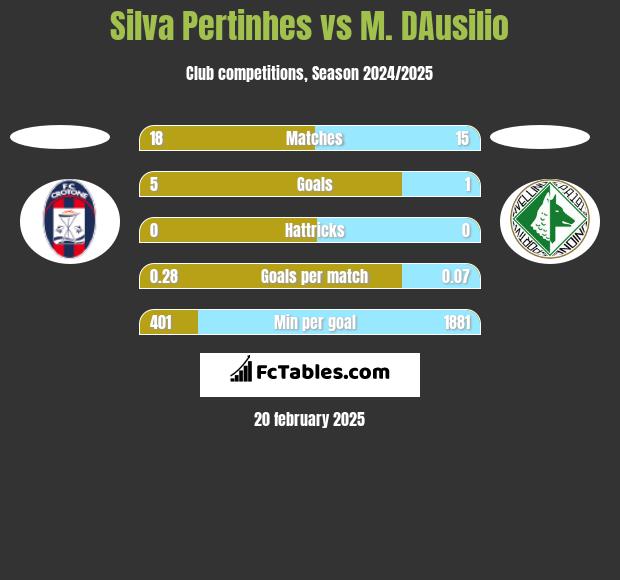 Silva Pertinhes vs M. DAusilio h2h player stats