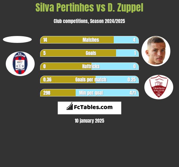 Silva Pertinhes vs D. Zuppel h2h player stats