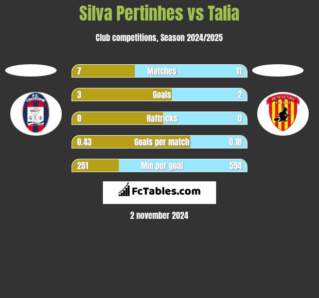 Silva Pertinhes vs Talia h2h player stats