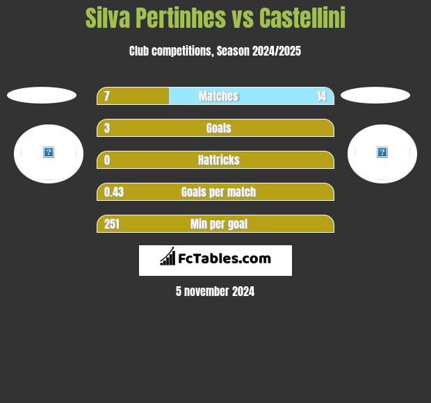 Silva Pertinhes vs Castellini h2h player stats