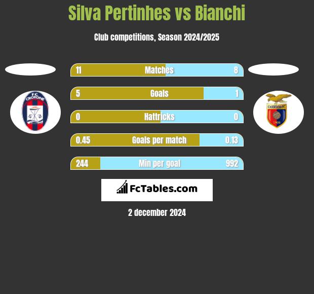 Silva Pertinhes vs Bianchi h2h player stats