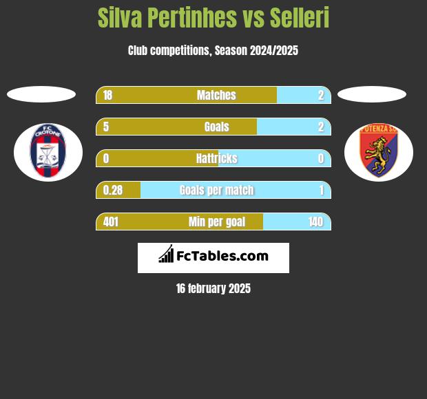 Silva Pertinhes vs Selleri h2h player stats