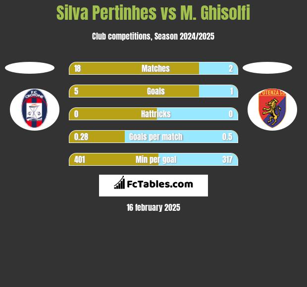 Silva Pertinhes vs M. Ghisolfi h2h player stats