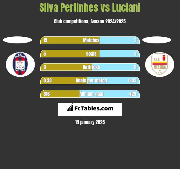 Silva Pertinhes vs Luciani h2h player stats