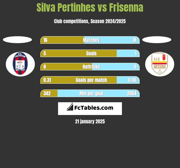 Silva Pertinhes vs Frisenna h2h player stats