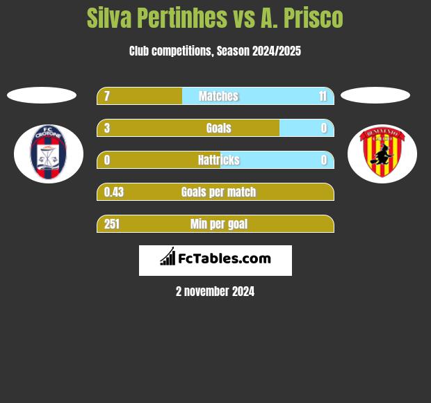 Silva Pertinhes vs A. Prisco h2h player stats