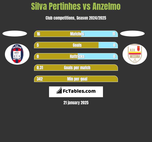 Silva Pertinhes vs Anzelmo h2h player stats