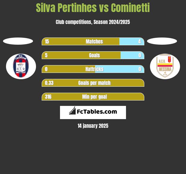 Silva Pertinhes vs Cominetti h2h player stats