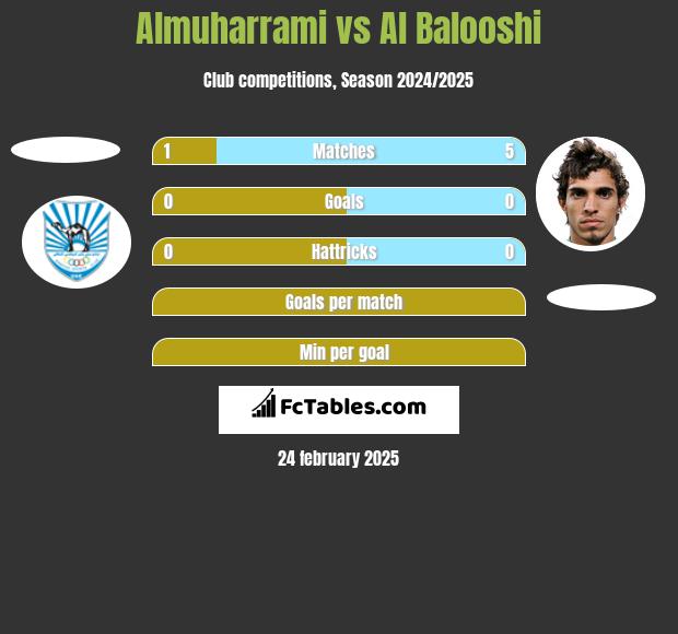 Almuharrami vs Al Balooshi h2h player stats