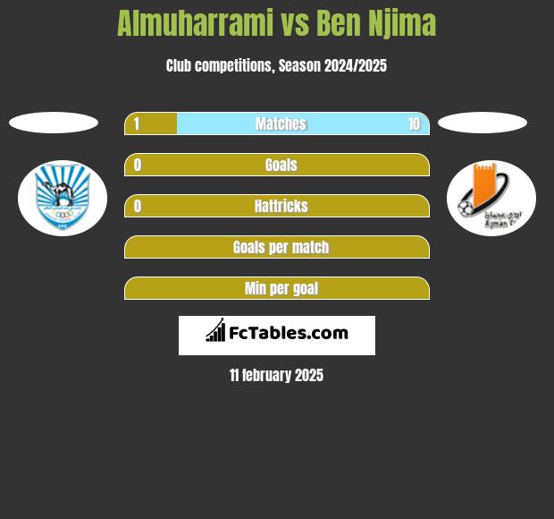 Almuharrami vs Ben Njima h2h player stats