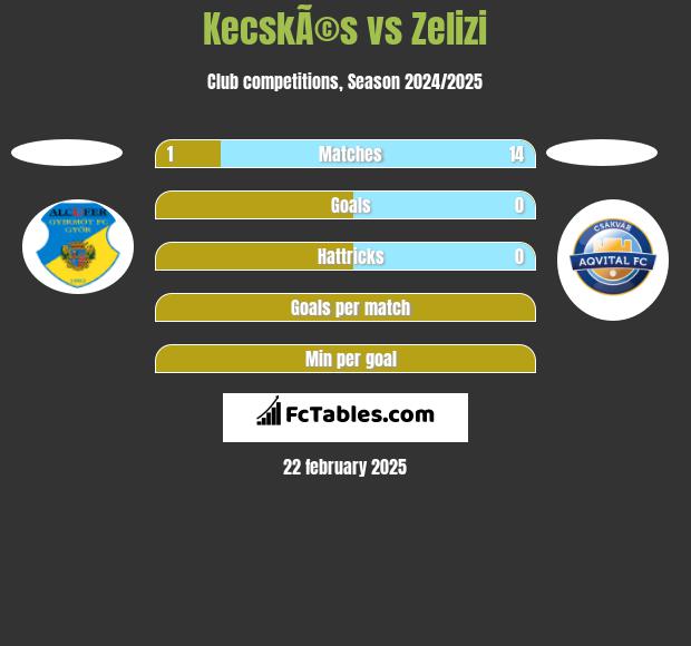 KecskÃ©s vs Zelizi h2h player stats