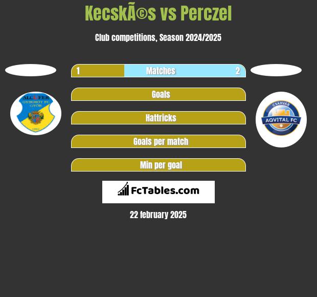 KecskÃ©s vs Perczel h2h player stats