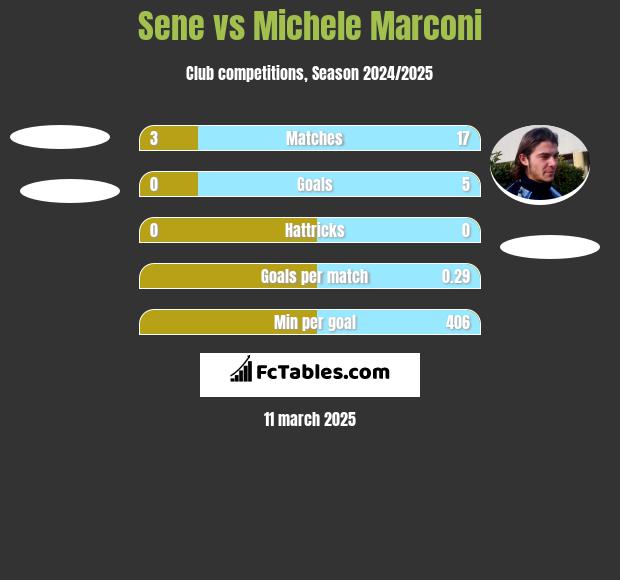 Sene vs Michele Marconi h2h player stats