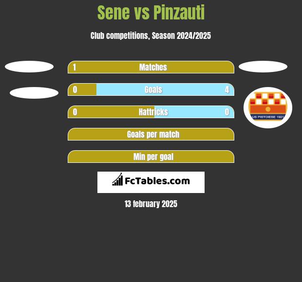 Sene vs Pinzauti h2h player stats