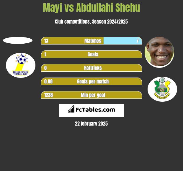 Mayi vs Abdullahi Shehu h2h player stats