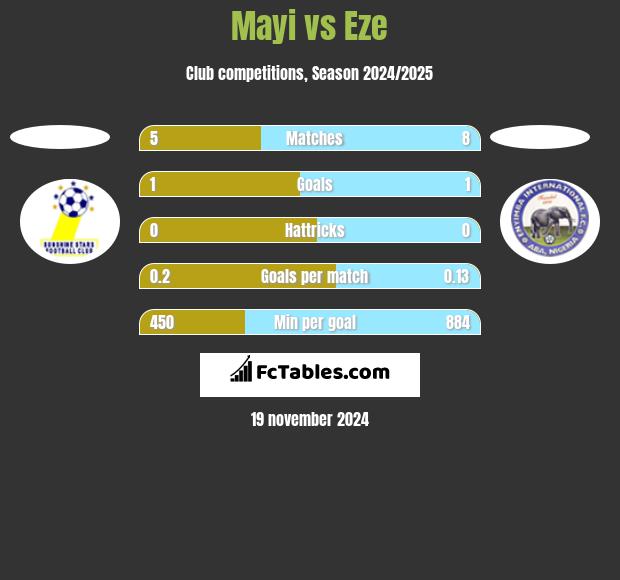 Mayi vs Eze h2h player stats