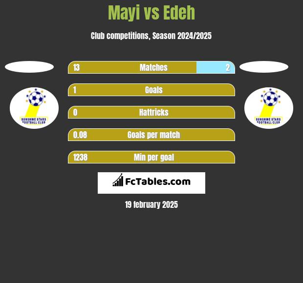 Mayi vs Edeh h2h player stats