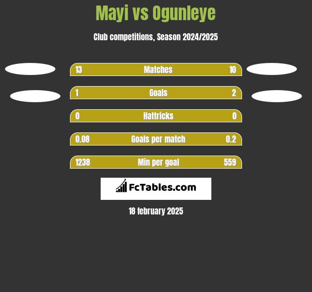 Mayi vs Ogunleye h2h player stats