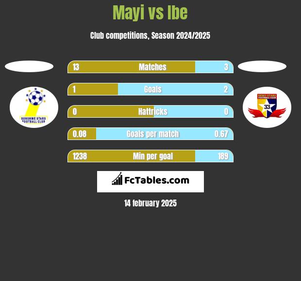 Mayi vs Ibe h2h player stats